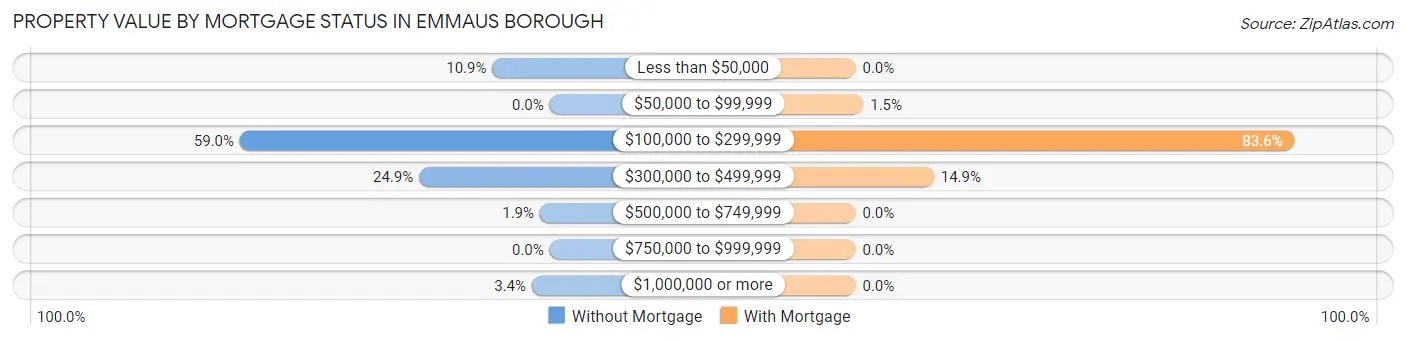 Property Value by Mortgage Status in Emmaus borough