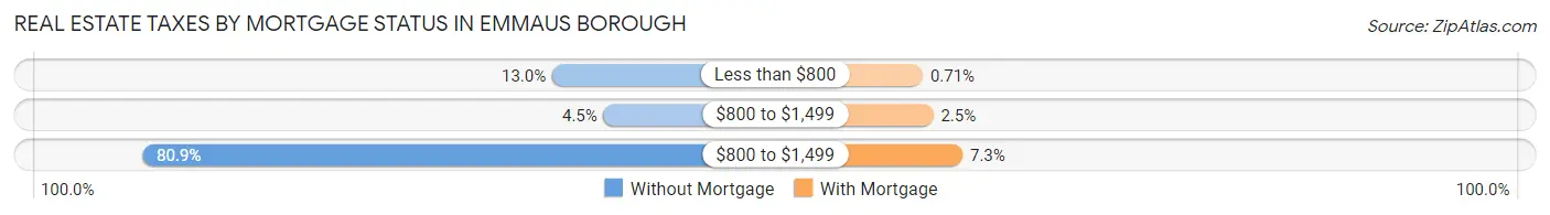 Real Estate Taxes by Mortgage Status in Emmaus borough