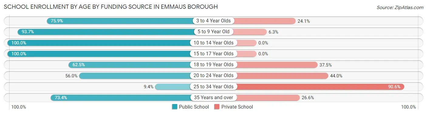 School Enrollment by Age by Funding Source in Emmaus borough