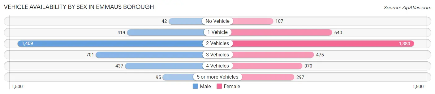Vehicle Availability by Sex in Emmaus borough