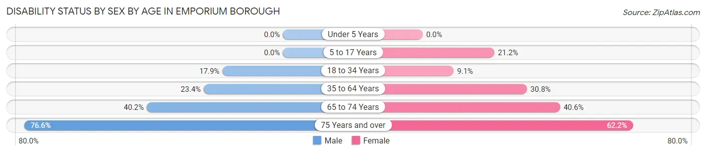 Disability Status by Sex by Age in Emporium borough