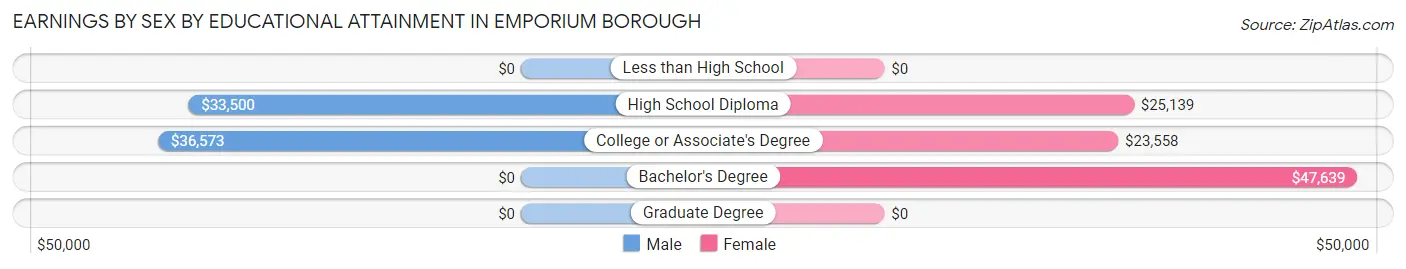 Earnings by Sex by Educational Attainment in Emporium borough