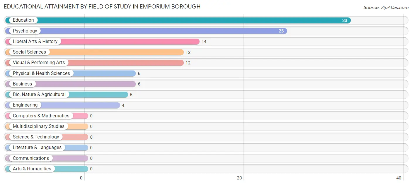 Educational Attainment by Field of Study in Emporium borough