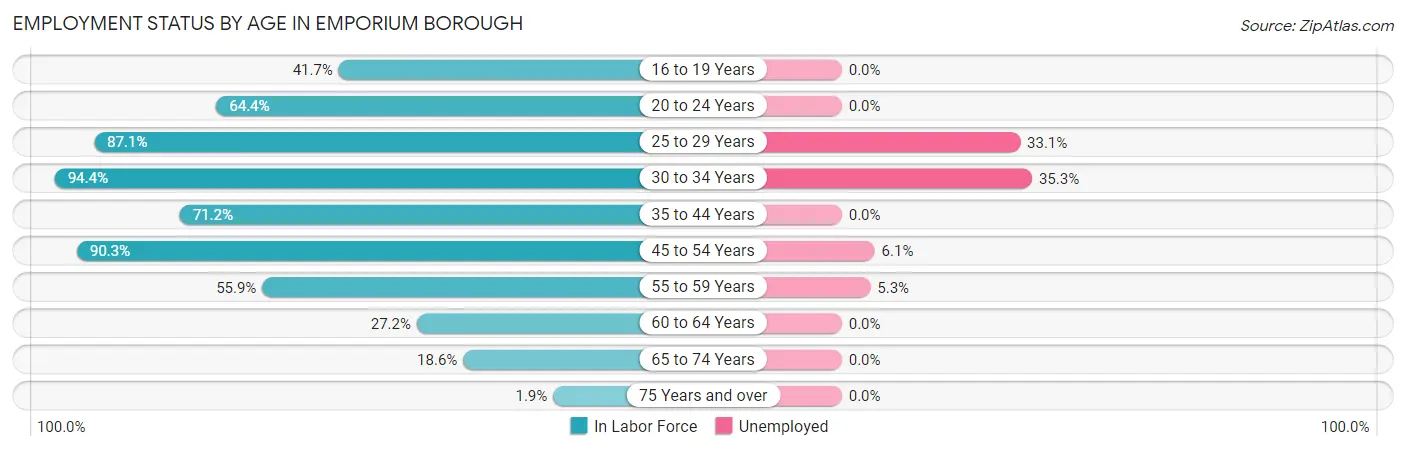 Employment Status by Age in Emporium borough