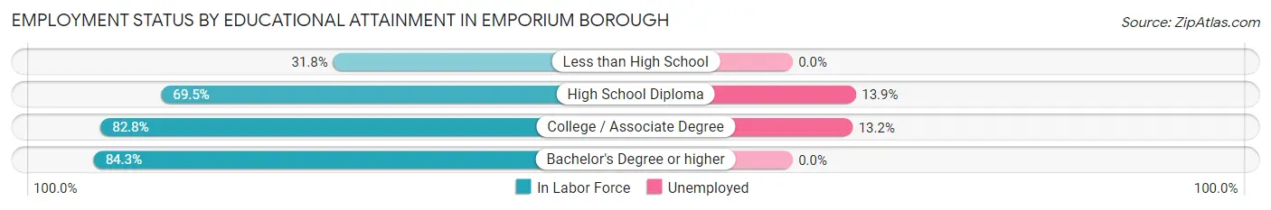 Employment Status by Educational Attainment in Emporium borough