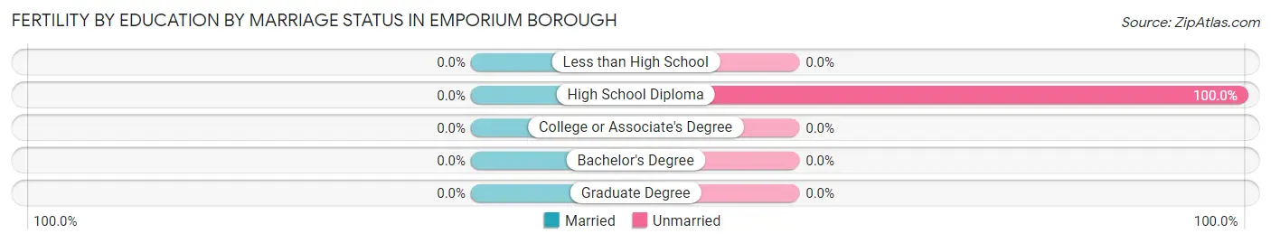 Female Fertility by Education by Marriage Status in Emporium borough