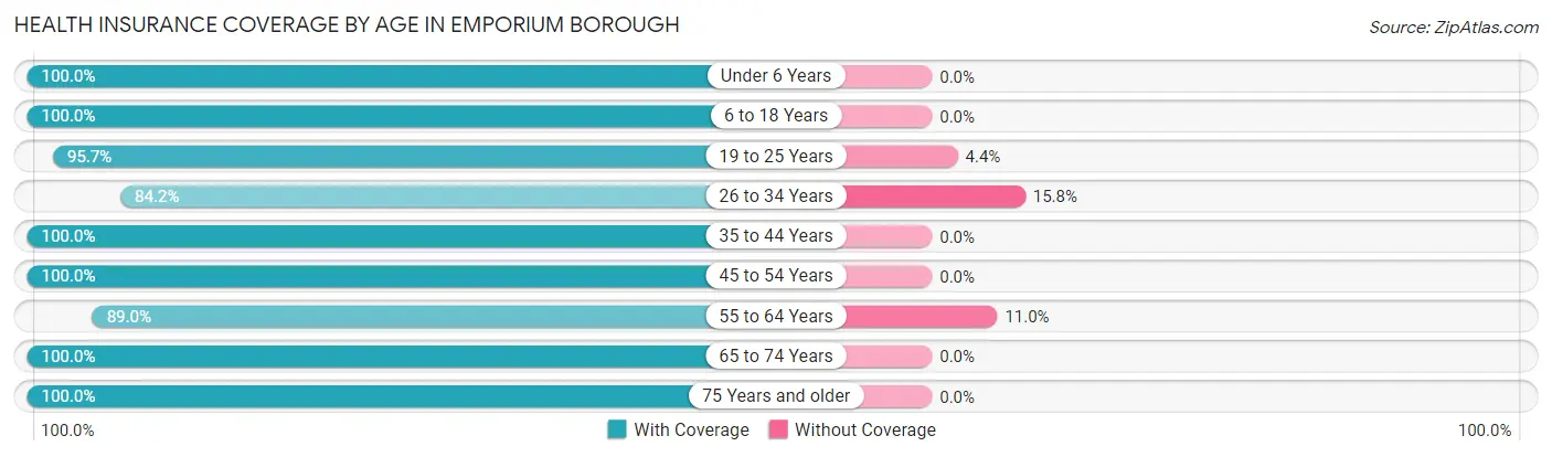 Health Insurance Coverage by Age in Emporium borough