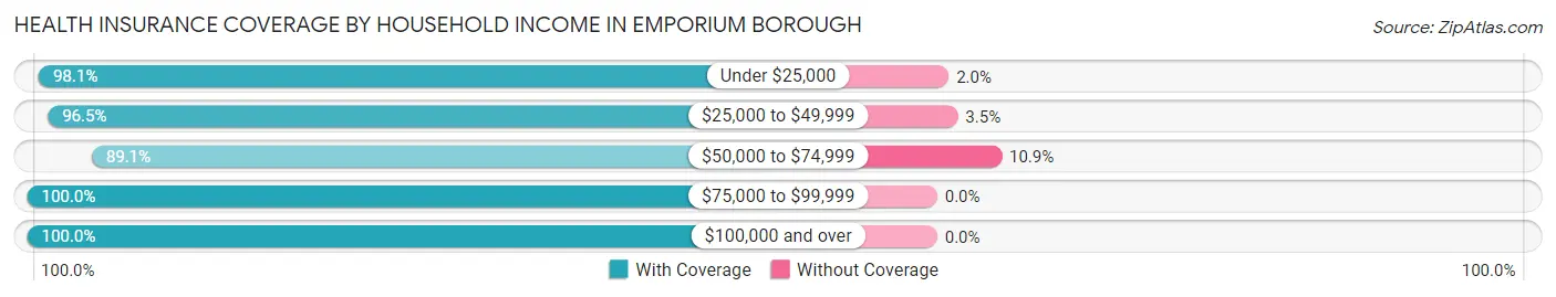 Health Insurance Coverage by Household Income in Emporium borough