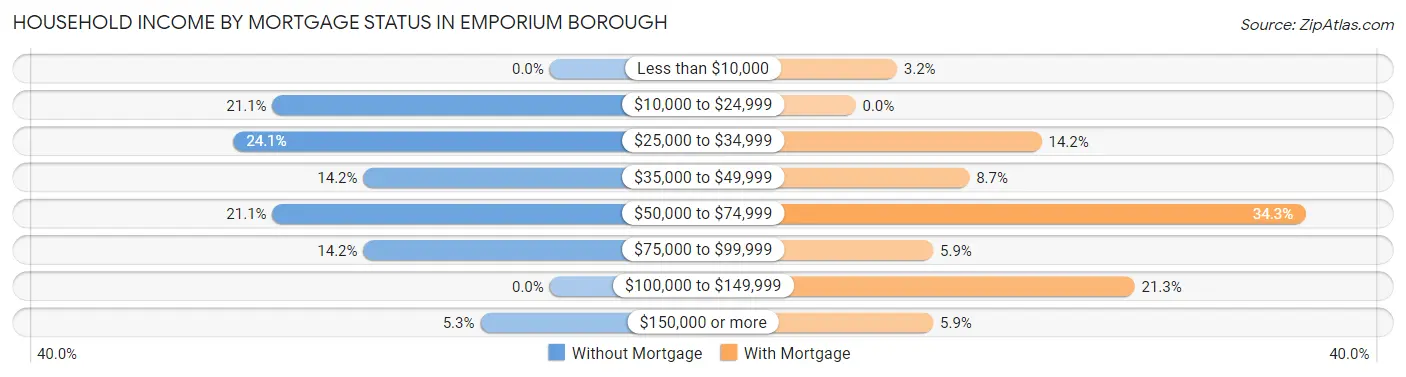 Household Income by Mortgage Status in Emporium borough