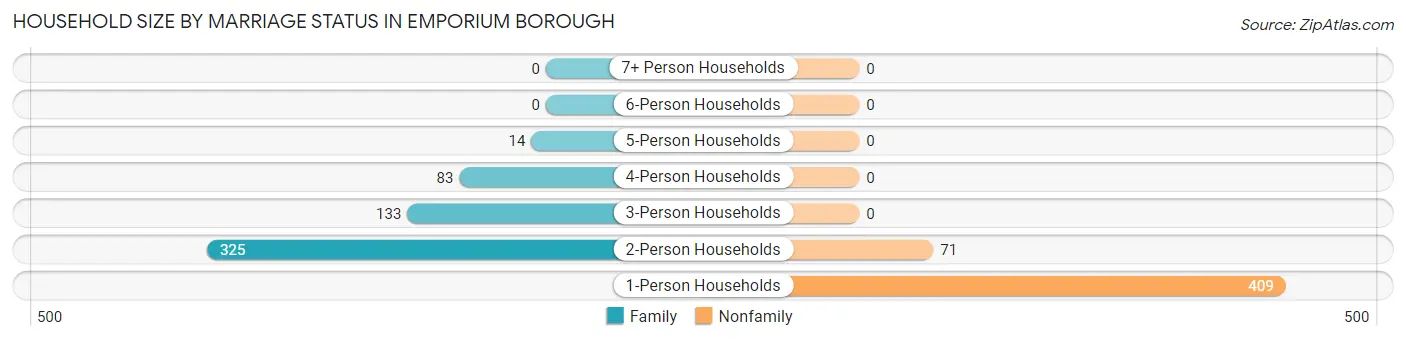 Household Size by Marriage Status in Emporium borough