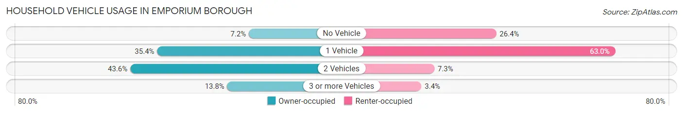 Household Vehicle Usage in Emporium borough