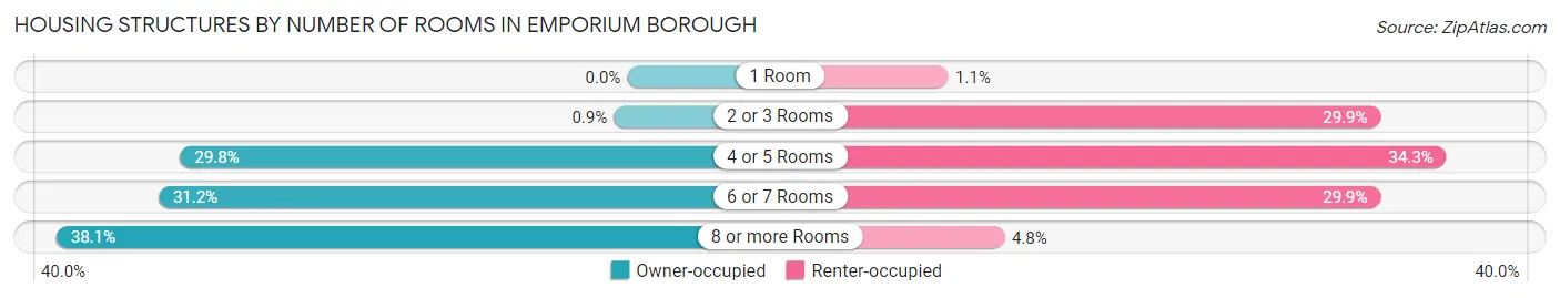 Housing Structures by Number of Rooms in Emporium borough