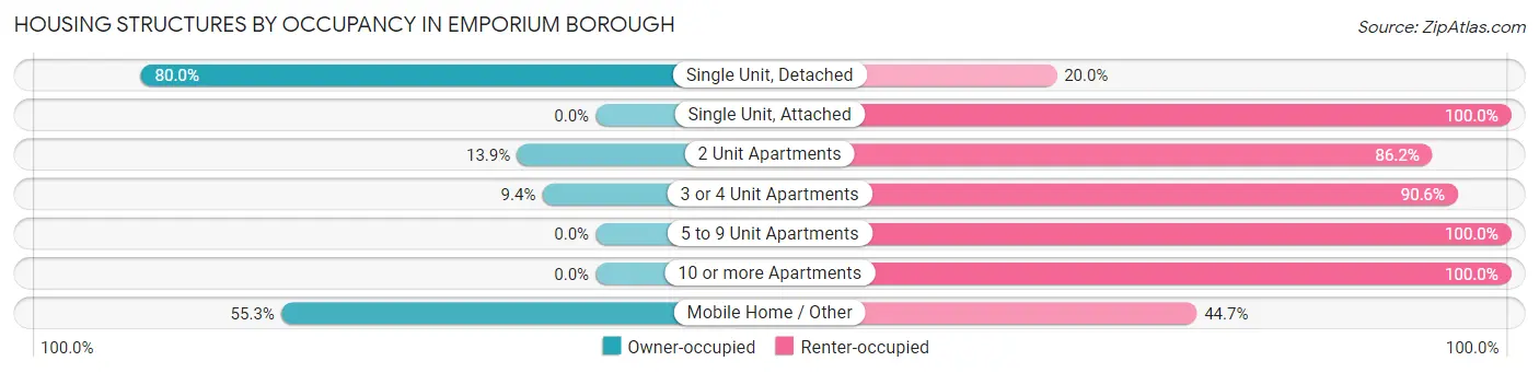 Housing Structures by Occupancy in Emporium borough