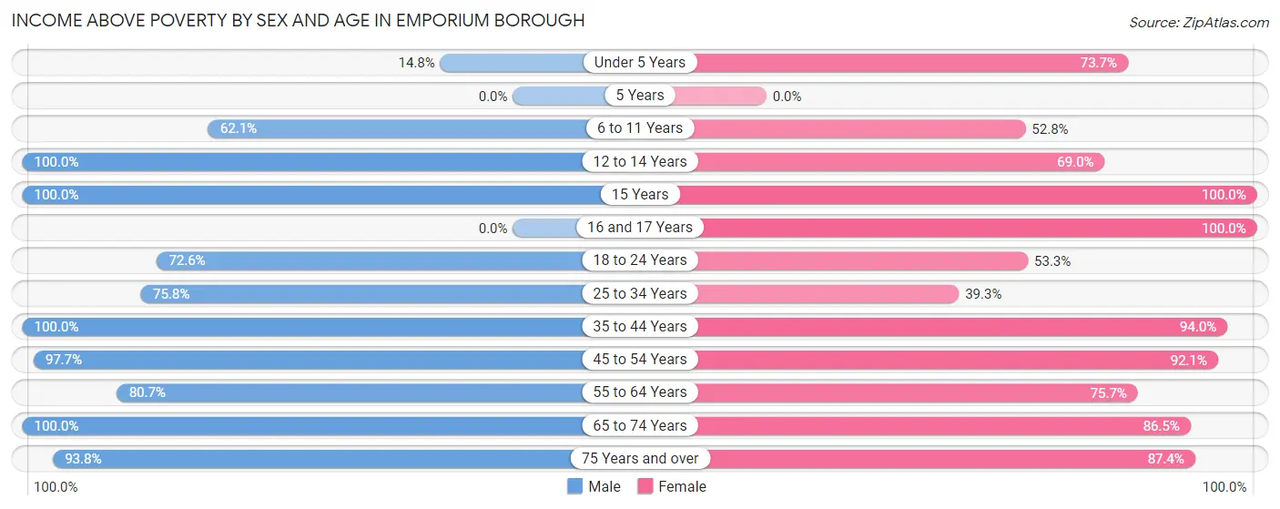 Income Above Poverty by Sex and Age in Emporium borough