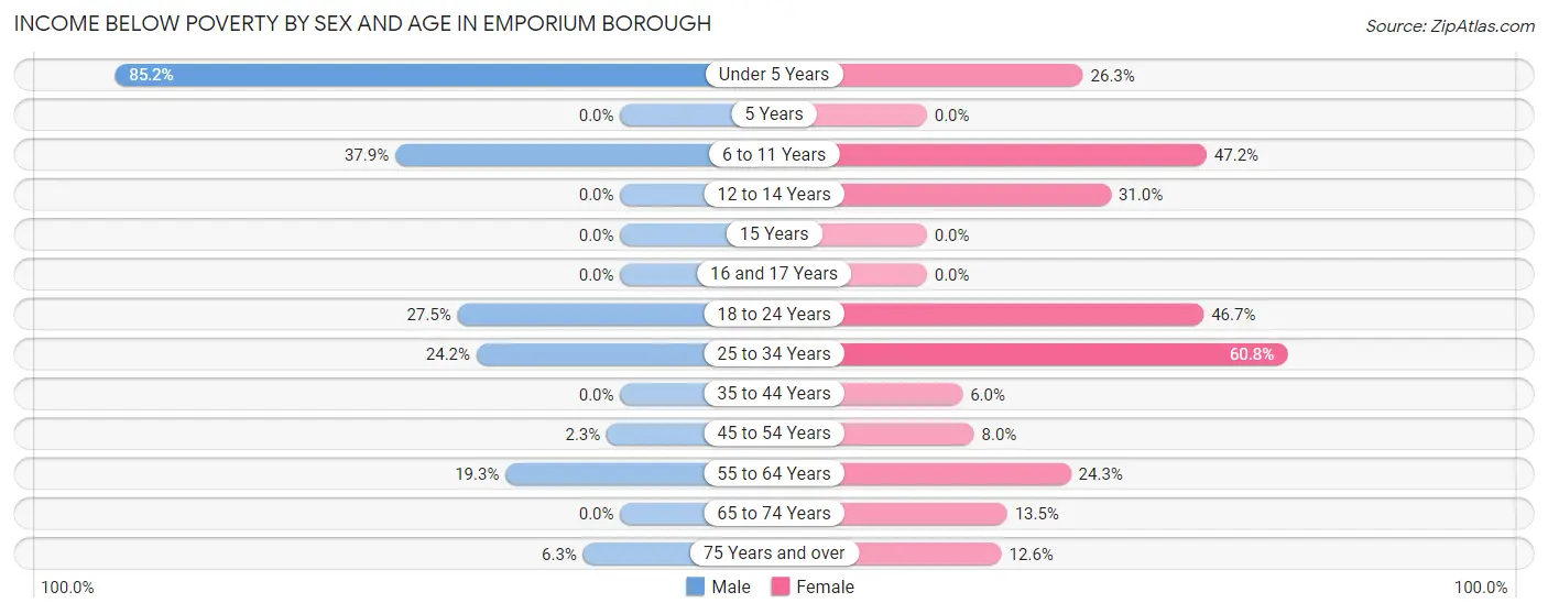Income Below Poverty by Sex and Age in Emporium borough