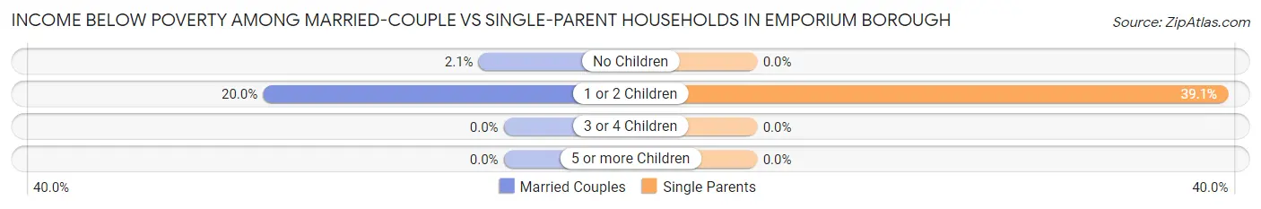 Income Below Poverty Among Married-Couple vs Single-Parent Households in Emporium borough