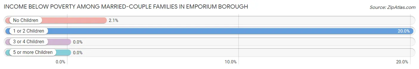 Income Below Poverty Among Married-Couple Families in Emporium borough