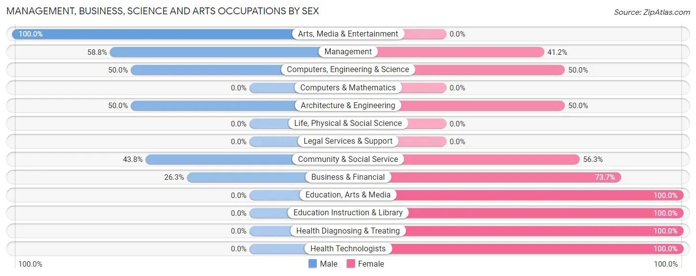 Management, Business, Science and Arts Occupations by Sex in Emporium borough