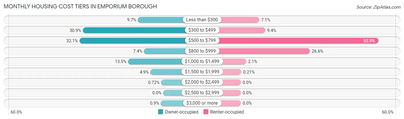 Monthly Housing Cost Tiers in Emporium borough