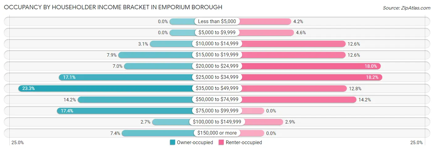Occupancy by Householder Income Bracket in Emporium borough