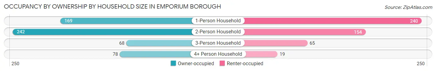 Occupancy by Ownership by Household Size in Emporium borough