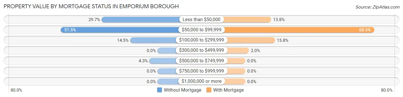 Property Value by Mortgage Status in Emporium borough