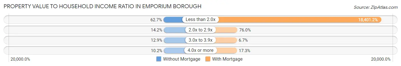 Property Value to Household Income Ratio in Emporium borough