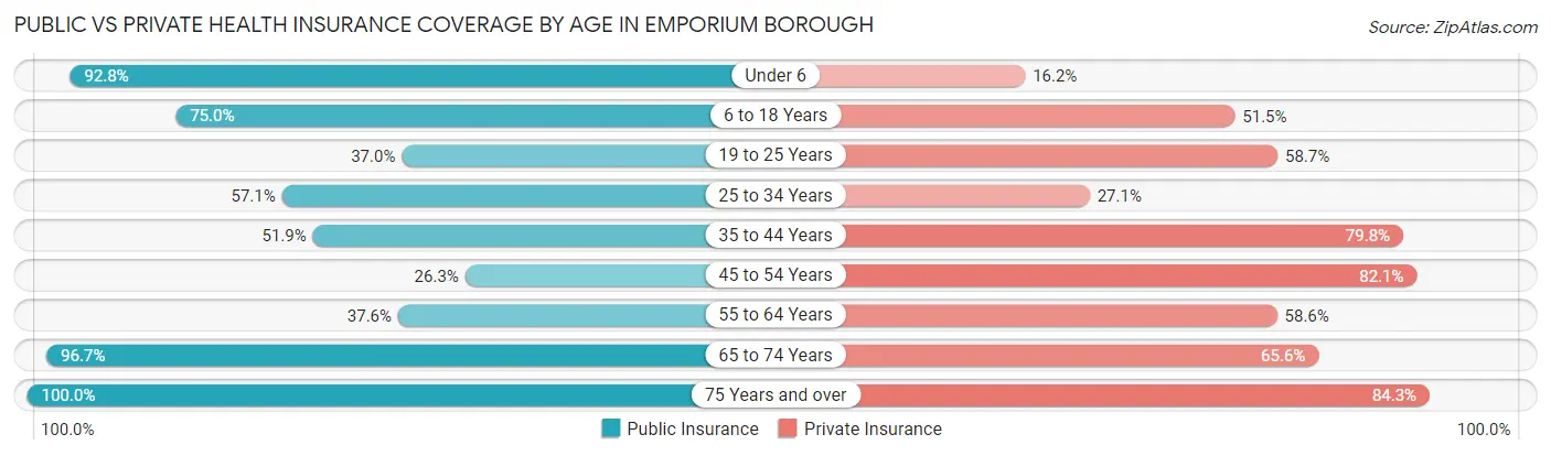 Public vs Private Health Insurance Coverage by Age in Emporium borough