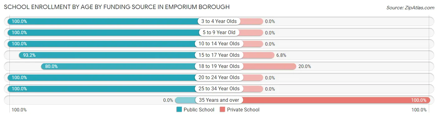 School Enrollment by Age by Funding Source in Emporium borough