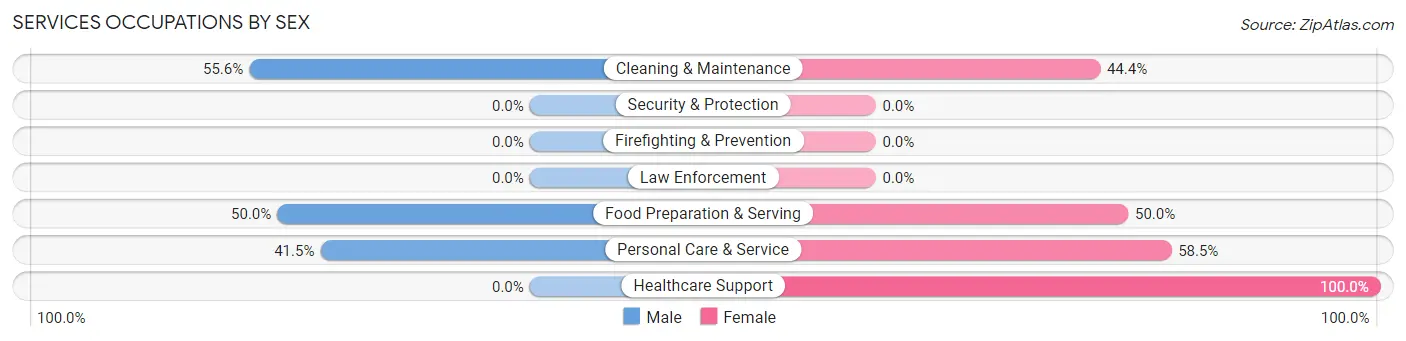 Services Occupations by Sex in Emporium borough