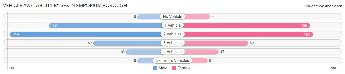 Vehicle Availability by Sex in Emporium borough
