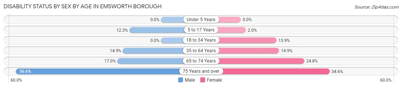 Disability Status by Sex by Age in Emsworth borough