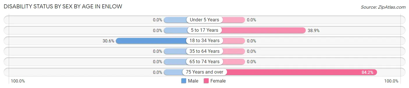 Disability Status by Sex by Age in Enlow