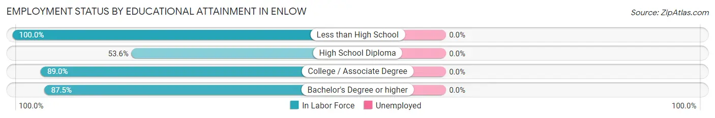 Employment Status by Educational Attainment in Enlow