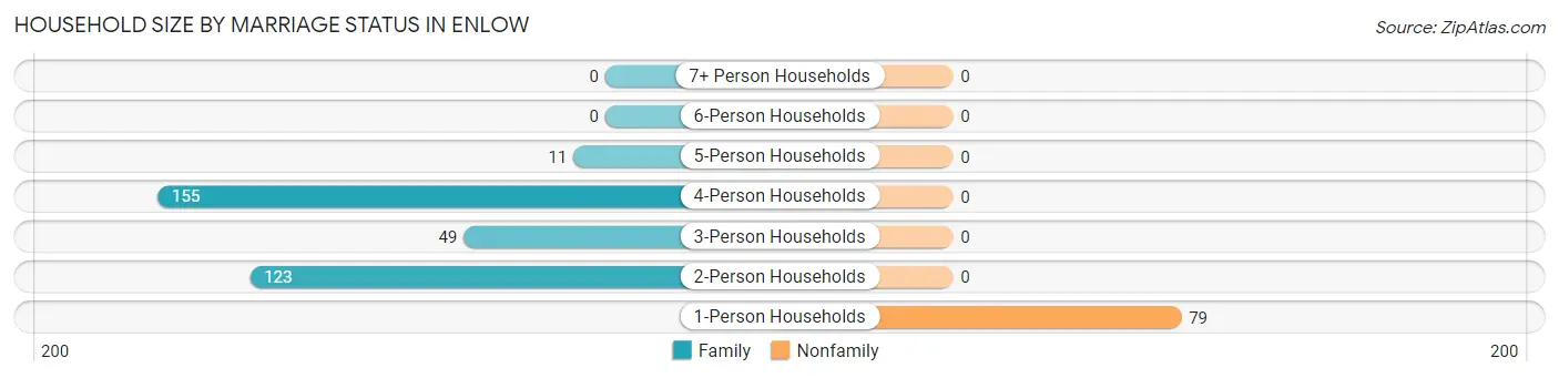 Household Size by Marriage Status in Enlow