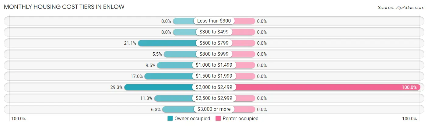Monthly Housing Cost Tiers in Enlow