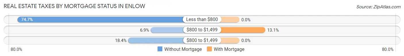 Real Estate Taxes by Mortgage Status in Enlow