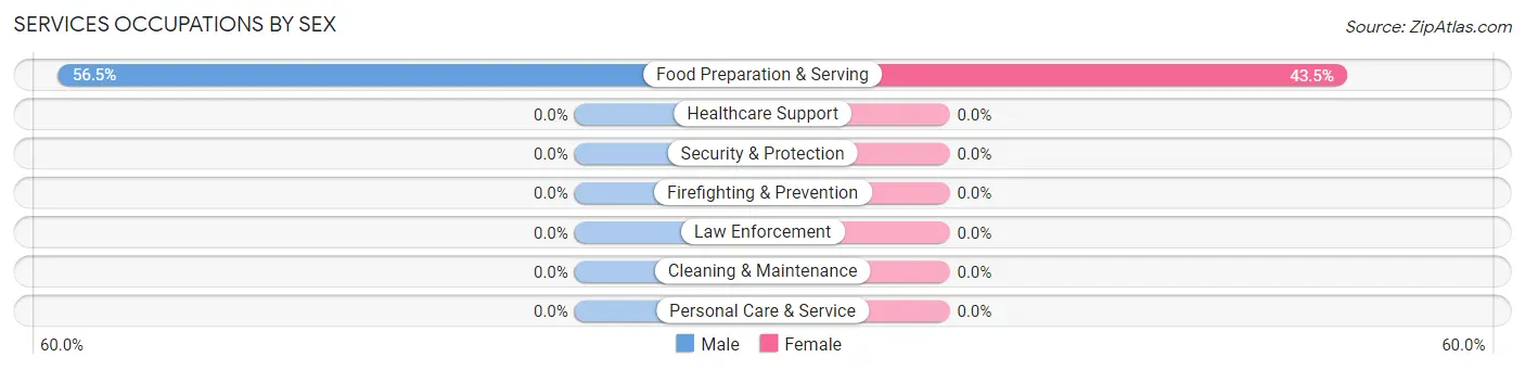 Services Occupations by Sex in Enlow