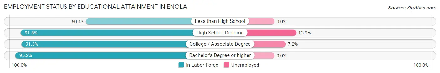 Employment Status by Educational Attainment in Enola