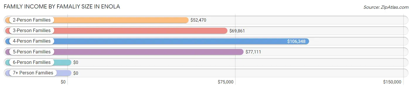 Family Income by Famaliy Size in Enola