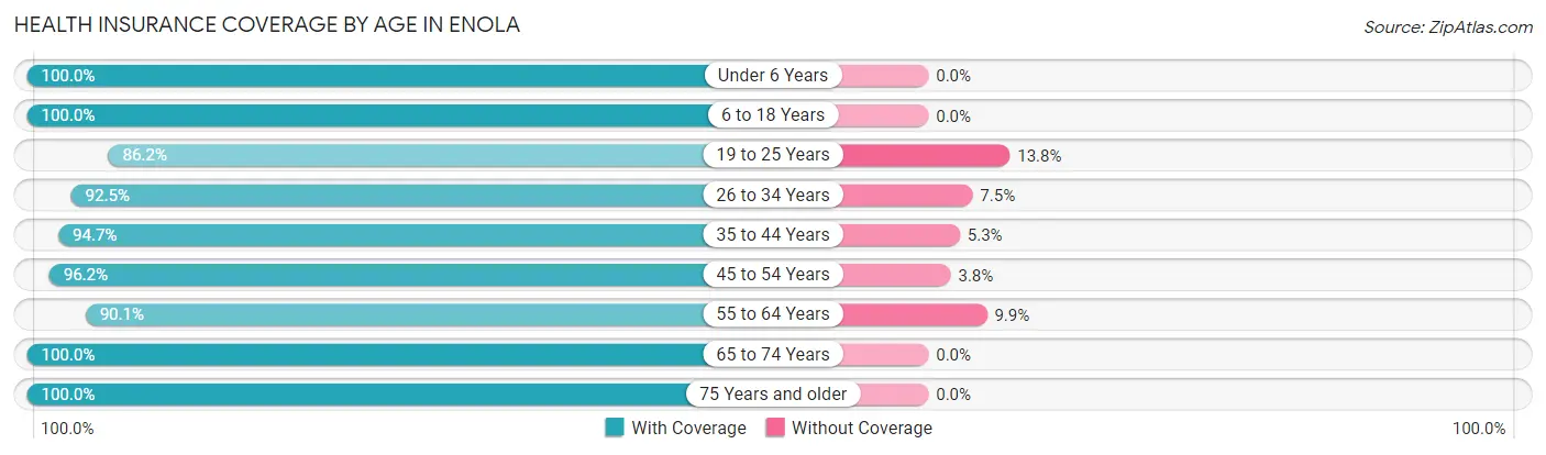Health Insurance Coverage by Age in Enola
