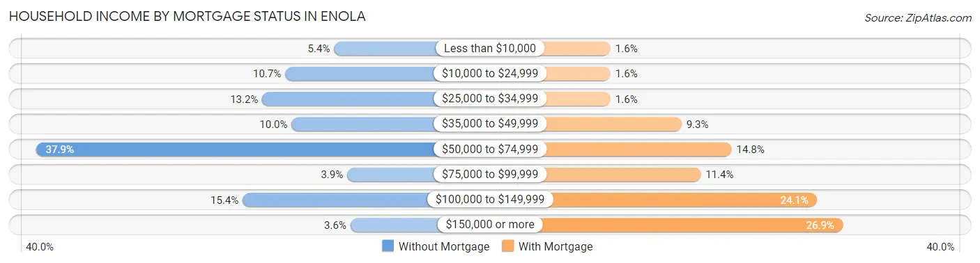 Household Income by Mortgage Status in Enola