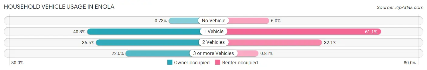 Household Vehicle Usage in Enola