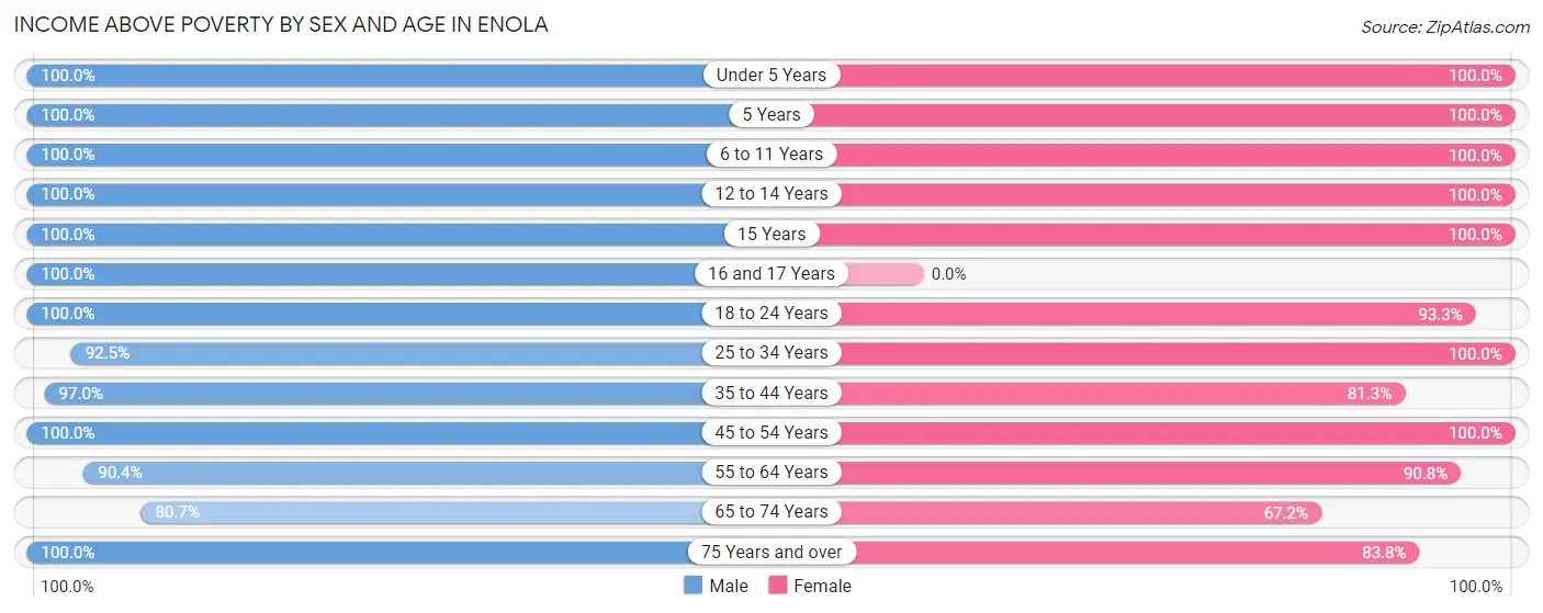 Income Above Poverty by Sex and Age in Enola