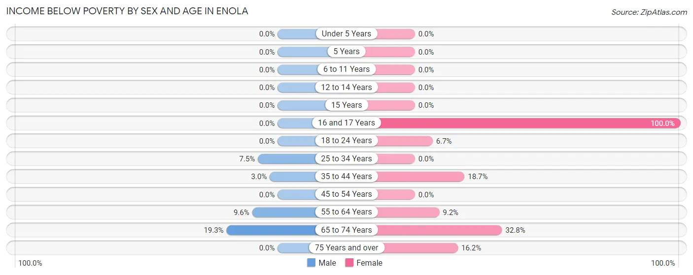 Income Below Poverty by Sex and Age in Enola