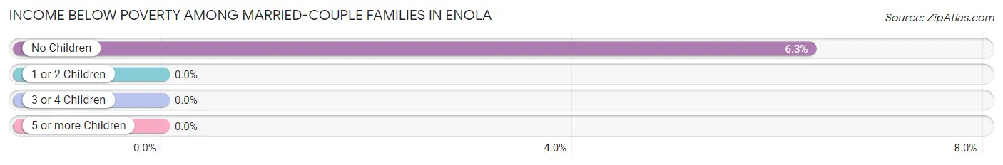 Income Below Poverty Among Married-Couple Families in Enola