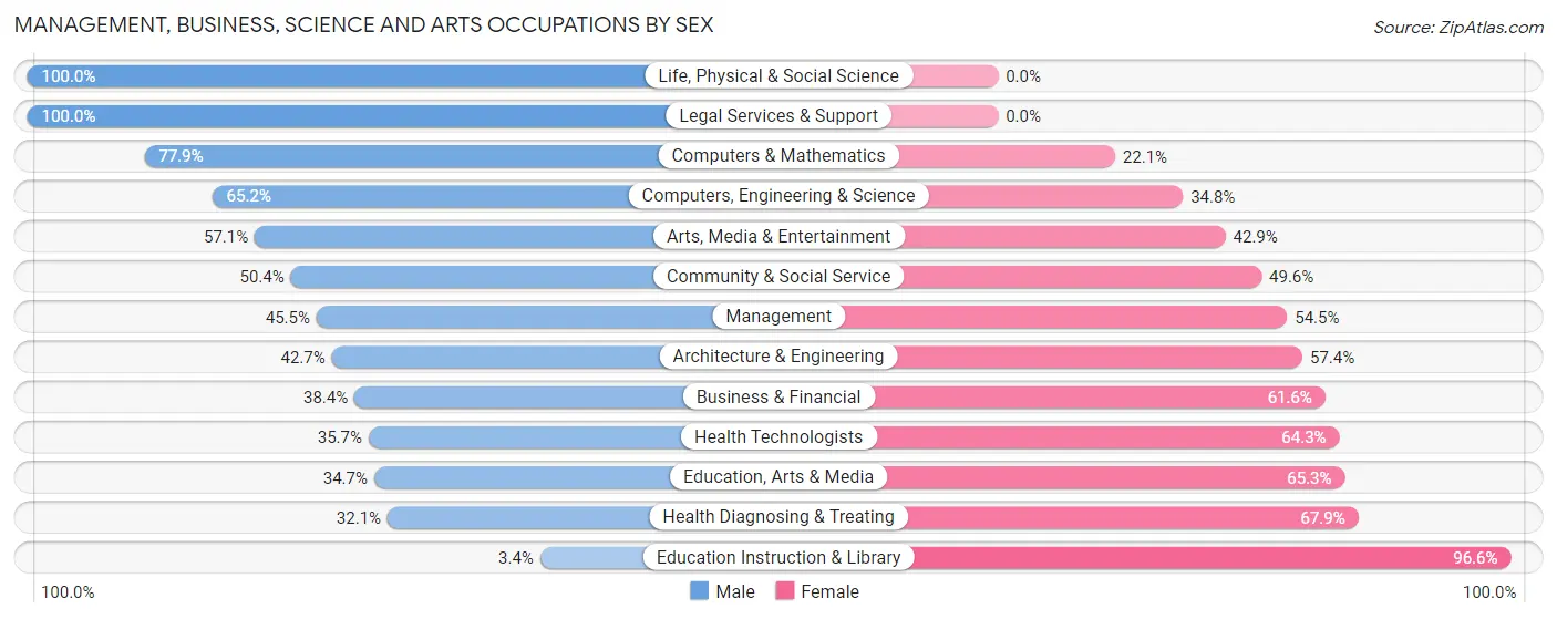 Management, Business, Science and Arts Occupations by Sex in Enola