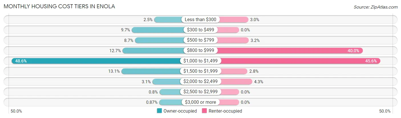 Monthly Housing Cost Tiers in Enola