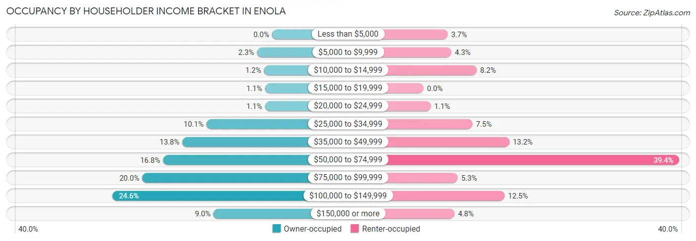 Occupancy by Householder Income Bracket in Enola
