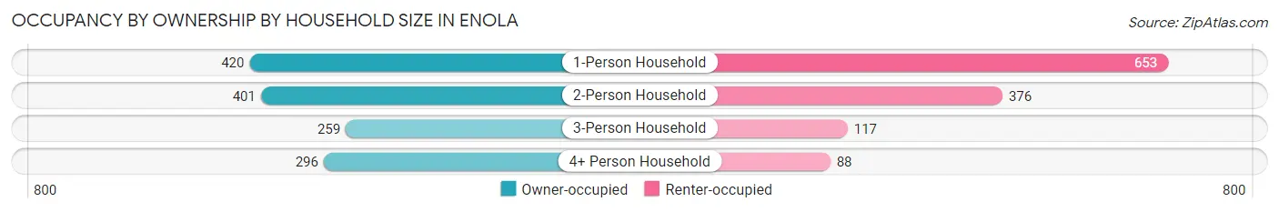 Occupancy by Ownership by Household Size in Enola